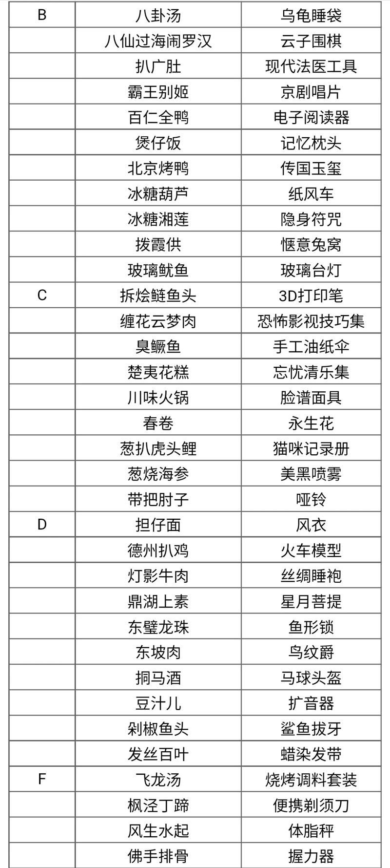 食物语食魂赠礼列表