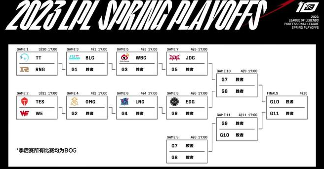 lpl2023春季赛季后赛赛程表一览_lpl2023春季赛季后赛对阵图规则